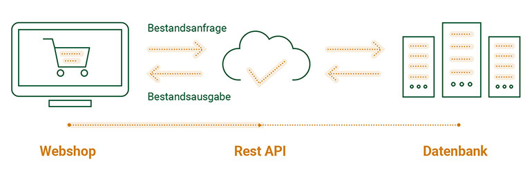 Graphic on the topic "Rest interface"